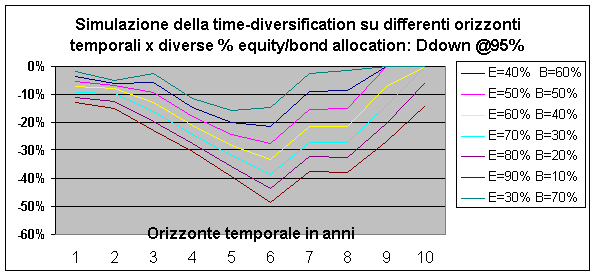 Time-diversification su asset classes tradizionali Per il livello di confidenza selezionato, per la funzione prescelta (max