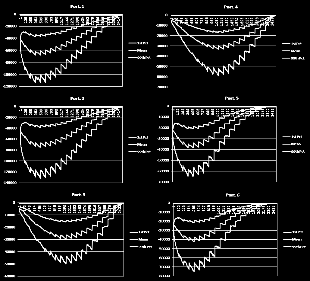 FIGURE 9: Nozionali dei contratti swap inseriti nei 6 portafogli, per scadenza contrattuale da 1 a 10 anni. Ammontari in milioni.