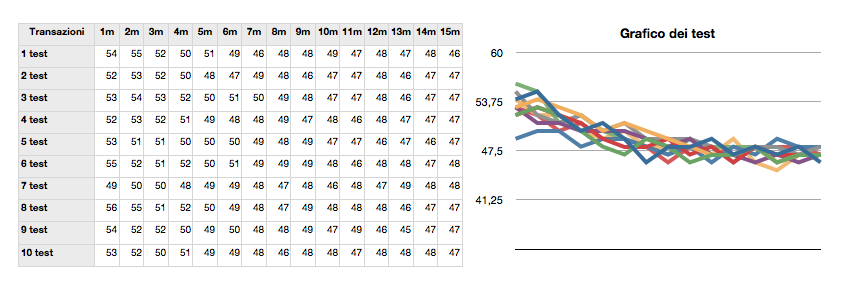 Figura 6.4: Grafico dei risultati.