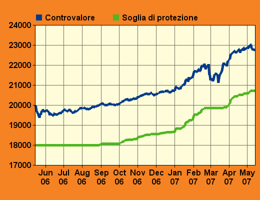 Portafogli a capitale protetto (90% di protezione*) AZIONARIO PRUDENTE + OLIGAZIONI AZIONARIO DINAMICO + OLIGAZIONI FLESSIILE + OLIGAZIONI Controvalore complessivo 23.