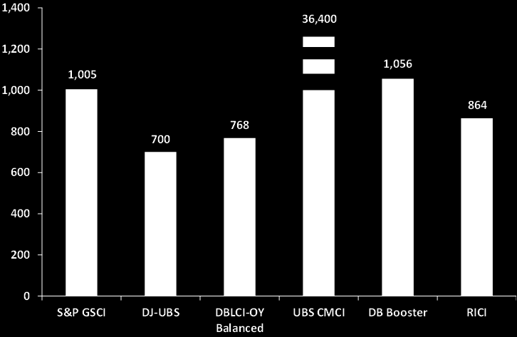 Costi di transazione Number of transactions (annual) S&P GSCI = S&P Goldman Sachs Commodity Index, DJ-UBS = DJ-UBS All Commodity Index SM, DBLCI-OY Balanced = Deutsche Bank Liquid Commodity