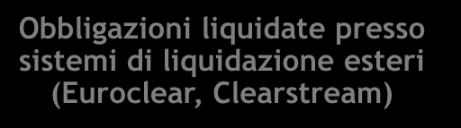 MOT ed ExtraMOT MOT Mercato Regolamentato ExtraMOT Mercato Regolato DomesticMOT Obbligazioni liquidate presso sistemi di liquidazione nazionali (Monte Titoli) EuroMOT Obbligazioni liquidate presso