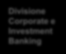 Banca IMI: il ramo di investment banking della divisione CIB di Intesa Sanpaolo Gruppo Intesa Sanpaolo Divisione Banca dei Territori Divisione Banche Estere Divisione Private Banking Divisione