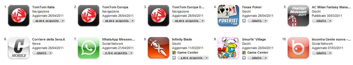 . CON UNA REALTA MOLTO DIVERSA CONSIDERANDO IL DOWNLOAD (App Store) Top scaricate ~ 50% games ~ 80% free Top acquistate ~ 20% del