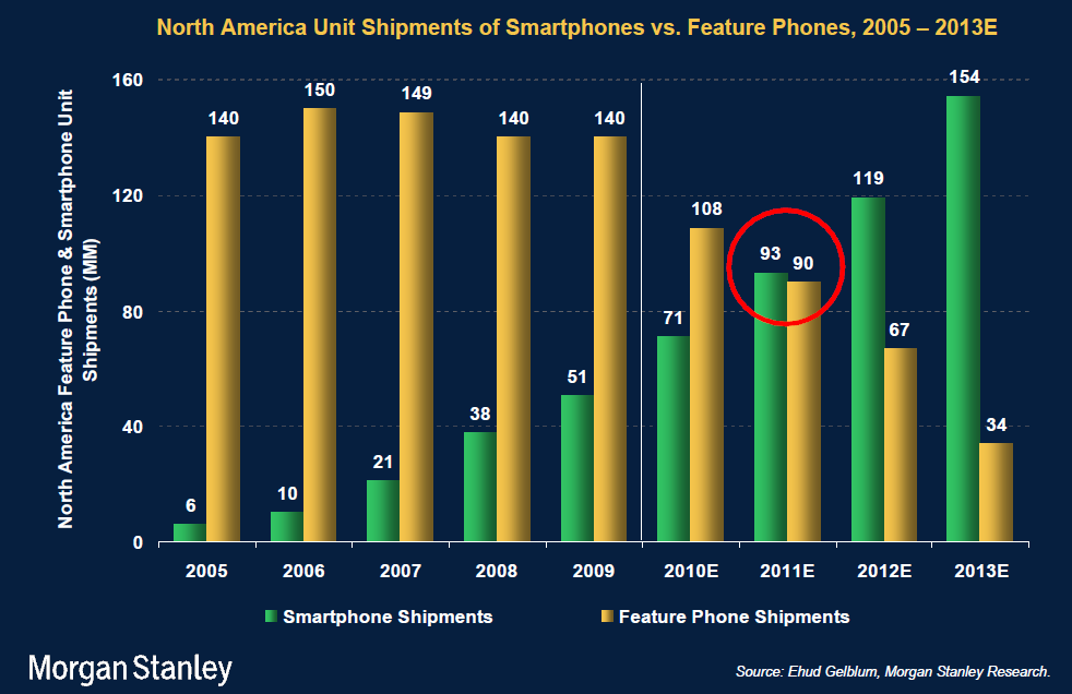 IL FUTURO E SMARTPHONE 100% 80% 60% Smartphone penetration (July 2010 comscore) 65% 73% 76% Nel 2011 le vendite di smartphone negli US supereranno quelle dei feature phone