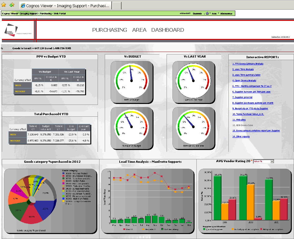 Extend BI: Aumenta la portata BI e la velocità di scelta degli utenti tramite ricerche dettagliate, accesso mobile e molto altro. Figura 16 - Cognos, Dashboard area acquisti 1.2.