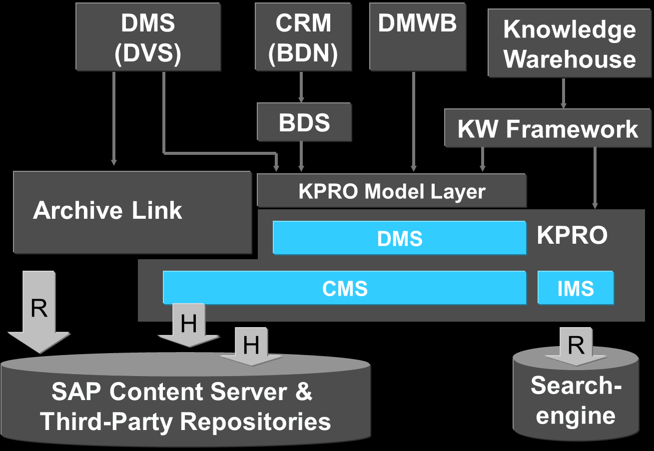 Overview Document Management System L integrazione tra DMS e Content