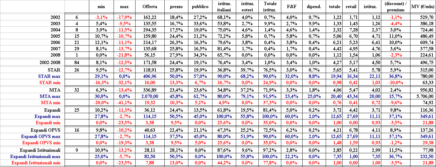 2.4 Il processo di quotazione: i collocamenti sui mercati di Borsa 2004-2008 Le quotazioni sul Mercato Expandi caratterizzate da un offerta pubblica hanno