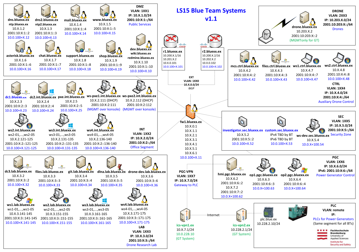 Esercitazione Locked Shields 2015