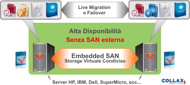 Embedded SAN La prima sul mercato ad implementare una