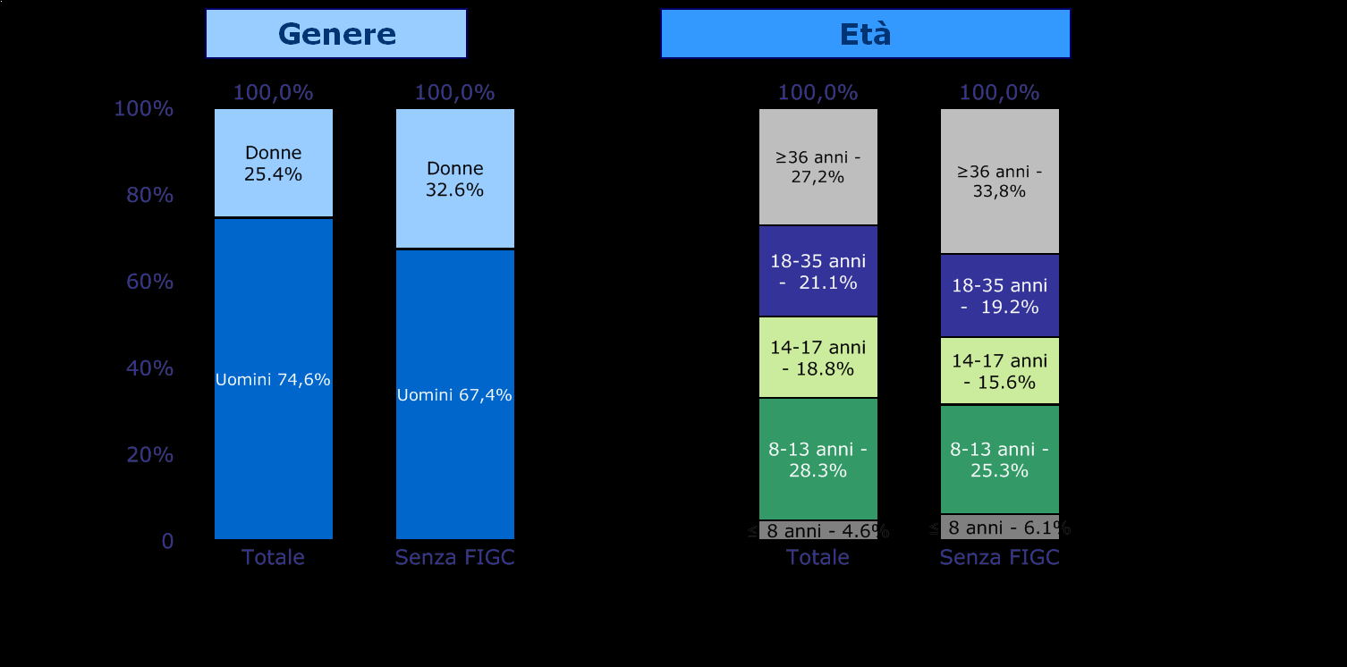 3. Situazione Italiana Diffusione Pratica Sportiva Ripartizione Tesserati* per Genere e per Età Netta prevalenza di tesserati uomini: 75% del totale (3 uomini per ogni tesserato donna) che scende al