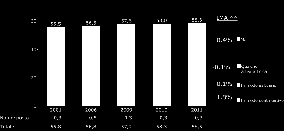 3. Situazione Italiana Diffusione Pratica Sportiva Andamento Storico Popolazione* Sportiva (2001/2011) In dieci anni si registra un aumento di oltre 2 milioni di cittadini che dichiarano di praticare