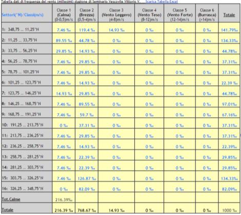 della propagazione degli inquinanti (la tabella è scaricabile anche in formato Excel). Sulla sinistra una legenda aiuta l'utente a classificare la classe di vento.