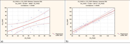 Techniques of ozone monitoring in a mountain forest region: passive and continuous sampling, vertical and canopy profiles 117 total variance, thus indicating a not perfect matching between the two