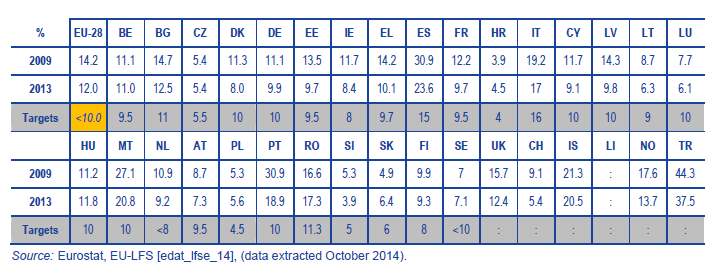 Strategy. One of the headline targets of this Strategy is to reduce the EU average rate to less than 10% by 2020.