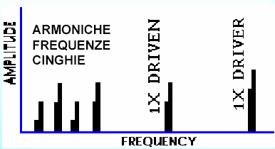 Problemi delle cinghie: Usura, allentamento, cinghie non corrette Spesso dominante la freq. a 2X RPM Spesso dominante la freq. a 2X RPM Intensità normalmente instabile, talvolta pulsante a freq.