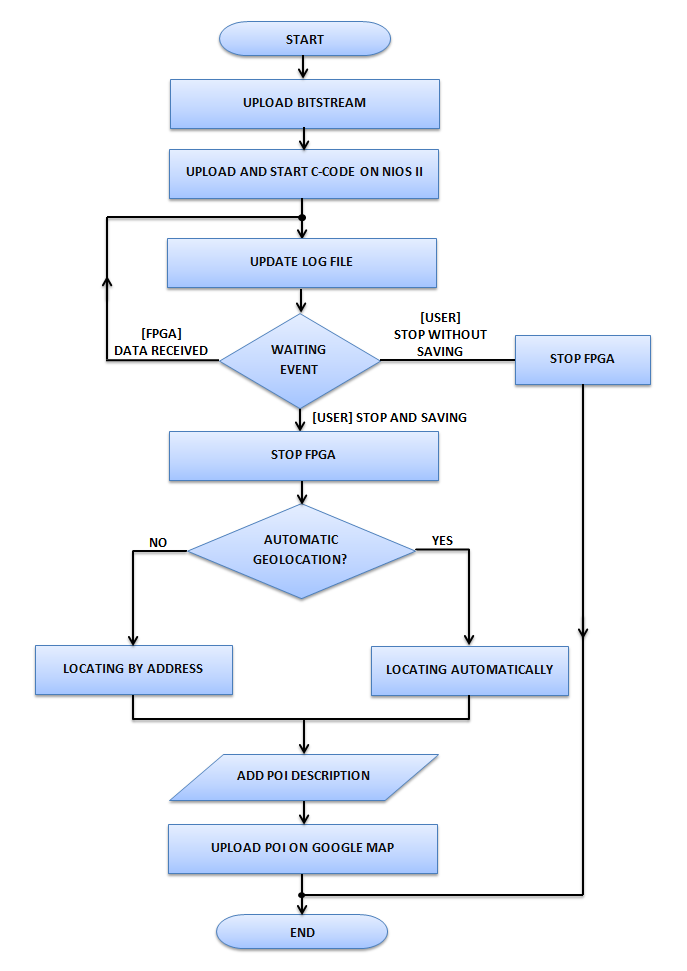 E' anche possibile, per evitare modifiche improprie dei dati, limitare la modifica della mappa solo ad utenti autorizzati, mantenendo però la visualizzazione accessibile a tutti.