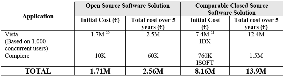 Apache Tomcat, OpenLDAP, JasperReports, PHPnuke, JBOSS, Python, BIND, Junit, PostgreSQL, CUPS, Linux (RedHat, Debian), FreeBSD, Samba,