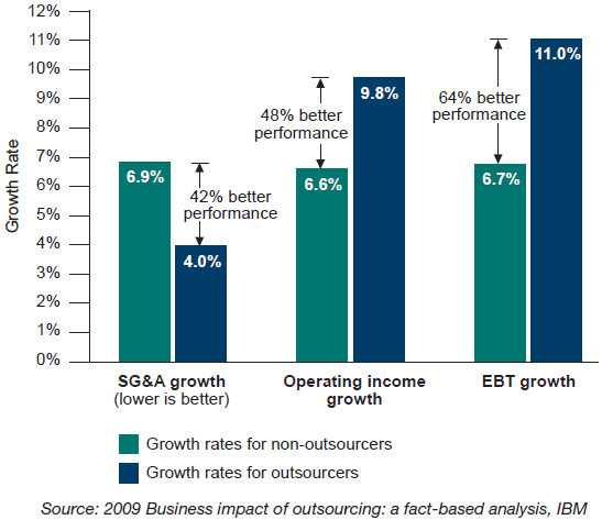 Figura 7.4: Impatto dell outsourcing sul business cer era quindi visto come un partner a cui delegare tutte le funzioni che potevano distrarre dalle proprie vere attività.