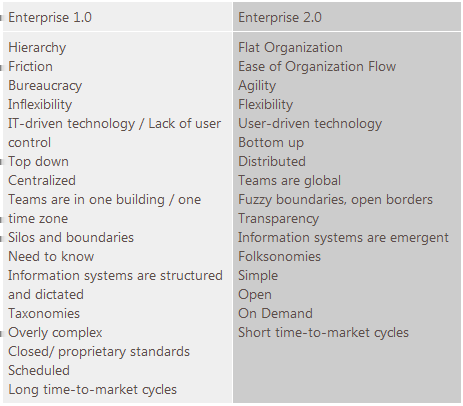 Figura 7.6: Enterprise 1.0 vs Enterprise 2.0 di Enterprise 2.