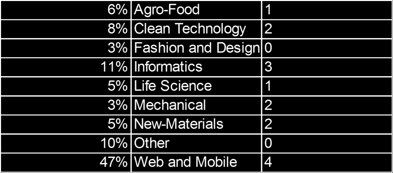 SeedLab 2012: La selezione Total applications in % - Selected applications in units distribuzione geografica Lombardy 13% (1) Piedmont 3% Veneto 3% Liguria 2% (1) Tuscany 1%