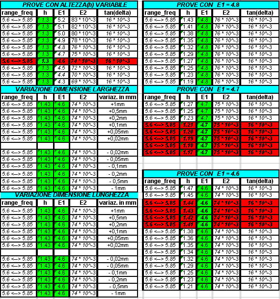 Sono state svolte simulazioni e grafici per ognuna delle prove riportate nella tabella sottostante: [1]