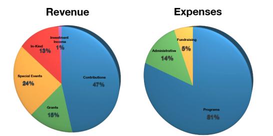 I piani finanziari: i numeri servono ma non sono tutto I piani finanziari di una startup ai suoi inizi sono esercizi di fantasia, che servono più per capire come funziona il nostro business e farci