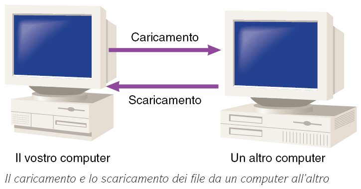 Caricare e