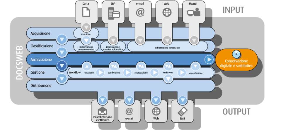 utilizzati da centinaia di migliaia di utenti per gestire informazioni, dati e documenti strutturati e non