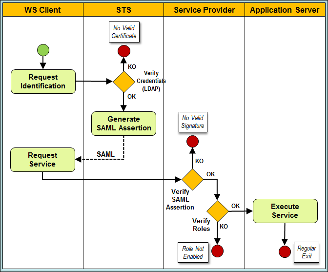Figura 4 - Architettura Web Services nello scenario SSO-LDAP L applicativo Document Source/Consumer (WS Client), prima di effettuare una chiamata SOAP verso il Web Service che vuole invocare,