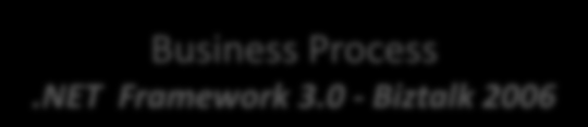 MEDIR FSE - Tecnologie SOA Framework SOAP 1.1 IHE XDS HL7-CDA2 Prescrizione Refertazione Security Component.NET WCF - WSIT Business Process.NET Framework 3.