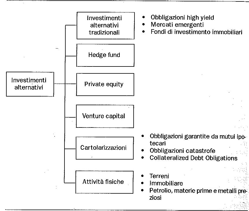 speculative. All interno della categorie dei fondi alternativi possiamo far rientrare gli hedge funds (che ne costituiscono la forma paradigmatica), i fondi di private equity 46 e di venture capital.