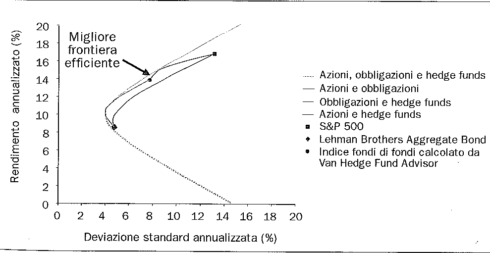 condizioni sembrerebbero generare un rendimento annualizzato superiore a portafogli costituiti da azioni o obbligazioni.