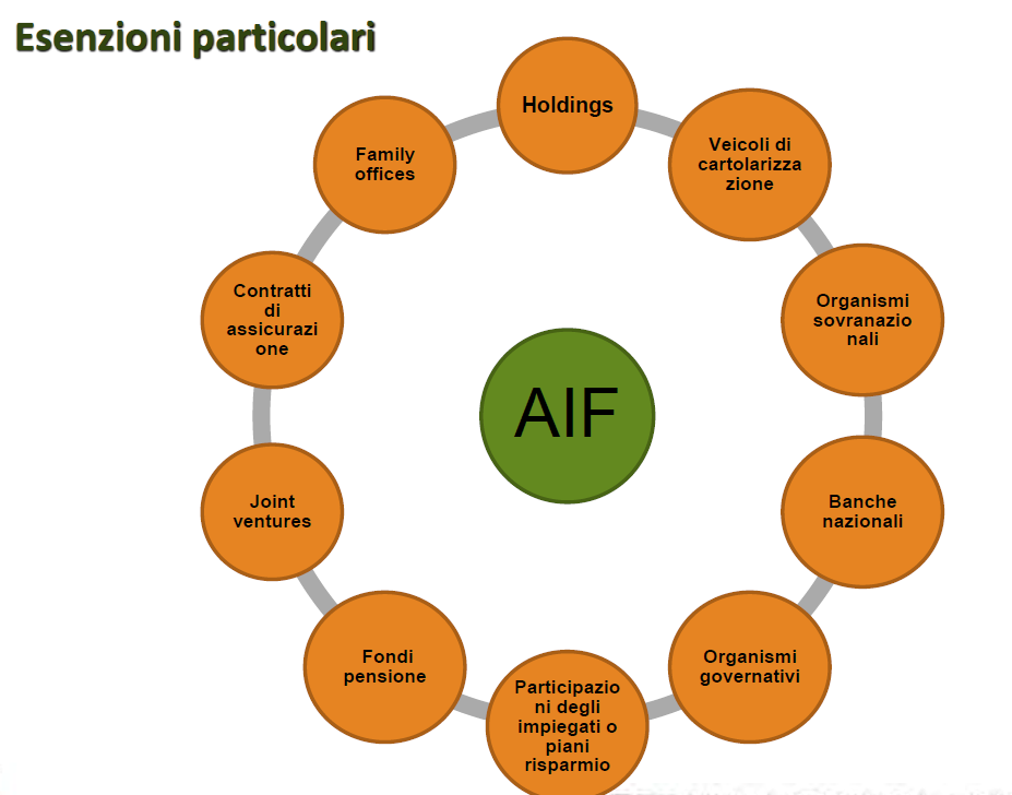 Lussemburgo, la nuova piattaforma AIFMD, Salone del Risparmio Milano 18/04/2013, Bonn Steichen & Partners Considerando che la Direttiva non disciplina i fondi di investimento alternativi, gli stessi