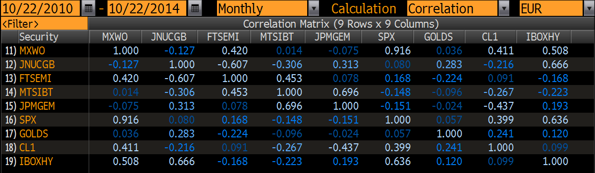Matrice di Correlazione da ottobre 2010 a ottobre