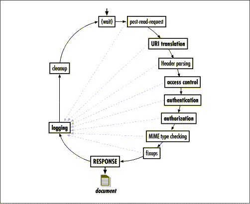 Ciclo di richiesta/risposta di un processo Apache Ricordiamo inoltre che Apache è distribuito come free software, per esplicito desiderio del team che lo sviluppa: questo, infatti, ritiene che