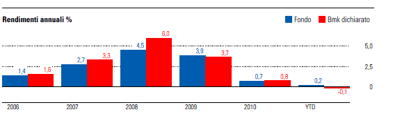 Il Rendimento annuale è quello ottenuto dal fondo, rispetto al suo benchmark di riferimento, negli ultimi 5 anni, rappresentato graficamente nell istogramma.