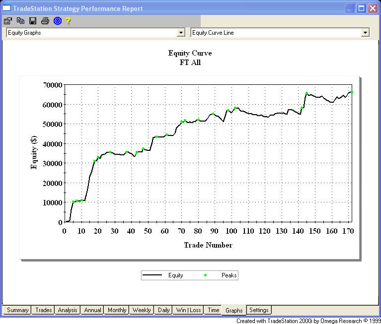 Palladio Weekly Grafico Equity line Palladio Daily 6 A