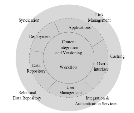 Capitolo 4 Le piattaforme di Enterprise Content Management quindi la sicurezza degli accessi e dei contenuti e l integrazione organizzativa (Vidgen et al., 2001).