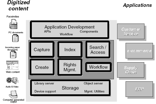 Capitolo 4 Le piattaforme di Enterprise Content Management Vidgen, ridefinendo il Content Management come un sistema utile per lo sviluppo, la gestione ed il mantenimento dei contenuti aziendali