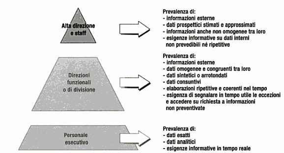 Capitolo 3 Il Processo Decisionale ed i Decision Support Systems Un altra caratteristica importante è la tipologia di informazione (o conoscenza) utilizzata all interno delle tre macro-aree