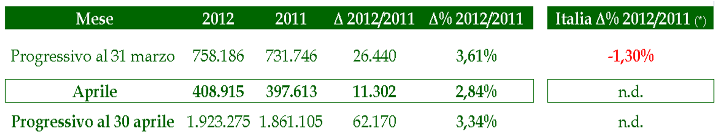 aprile 2012 parial 71,7% * Si ricorda che nel periodo 15-29 aprile 2010 il blocco del traffico aereo causato dalla