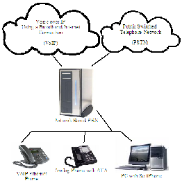 Asterisk PBX (2/3) Asterisk viene configurato come un normale servizio su un server Una volta installato correttamente, è già funzionante e pronto per essere avviato Passi di configurazione 1.