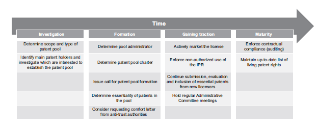 Figura 5: Phases in the lifecycle of a patent pool Fonte:Den Uijl, Bekkers e De Vries (2013) La prima consiste nell inizio del patent pool, un soggetto (initiator) prende iniziativa per avviare la