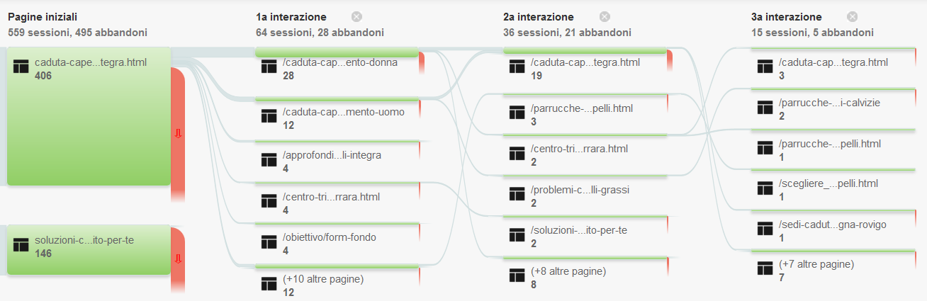 Figura 3.6: Flusso di comportamento degli utenti nel sito.