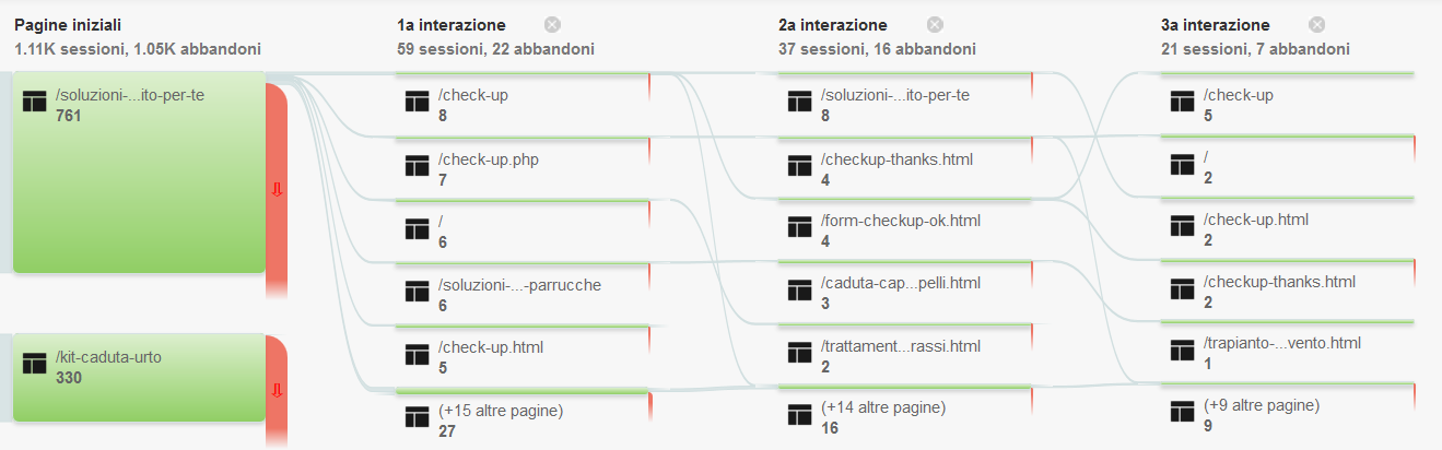 Anche il percorso dell utente del sito è stato diverso in questa seconda campagna: la landing page infatti non era direttamente la pagina di richiesta del checkup gratuito, ma una pagina che spiegava