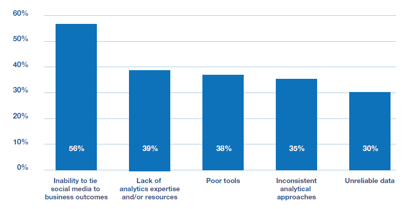 Figura 4.1: Barriere nel calcolo del social media ROI.