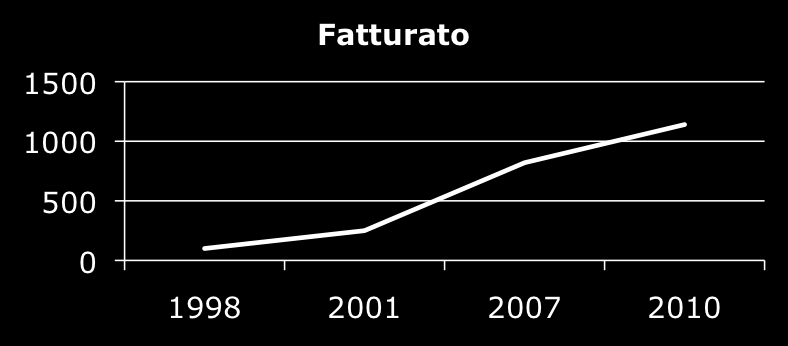 PELLE E ANIMA Euro* Anno * Valore espresso in migliaia di Euro Dal 1998 Alecsandria ha cambiato pelle e anima. Perché?