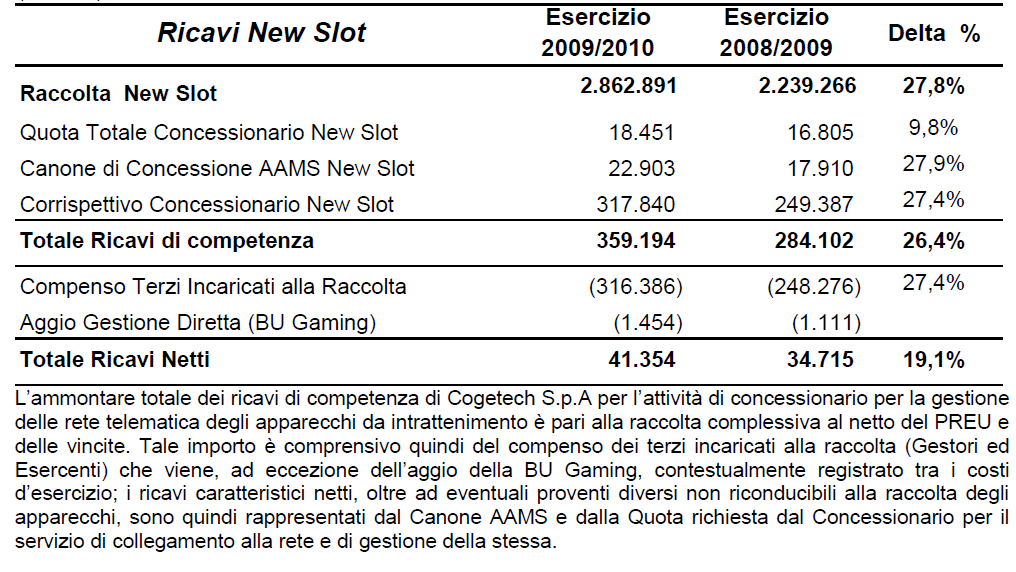 Cap.3 Casi di studio SETTORE NEW SLOT & VLT Entrando nel dettaglio del business New Slot & VLT, si osserva che l esercizio 2009/2010 si è chiuso con una raccolta complessiva del settore di 2,862