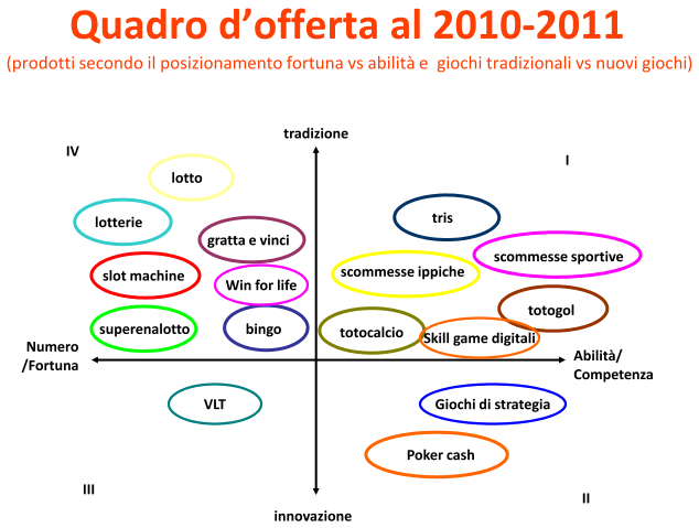 Cap.1 - Analisi e letteratura del settore Il quadro del comparto giochi relativo al 2010, invece, presenta la seguente offerta di prodotti: giochi tradizionali aleatori: lotto, gratta e vinci,